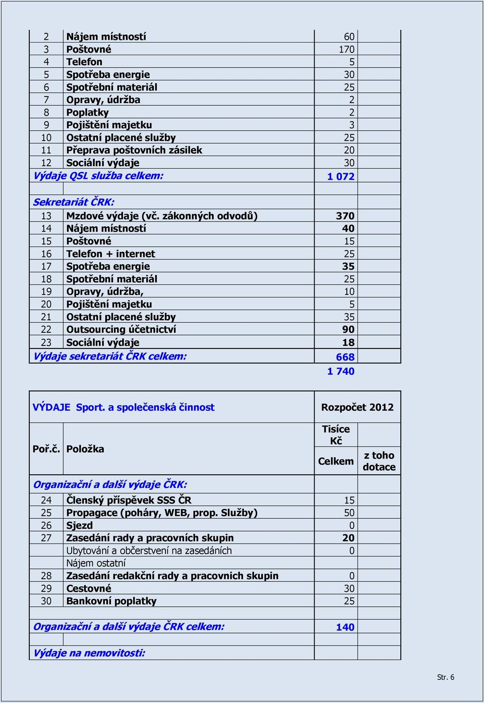zákonných odvodů) 370 14 Nájem místností 40 15 Poštovné 15 16 Telefon + internet 25 17 Spotřeba energie 35 18 Spotřební materiál 25 19 Opravy, údržba, 10 20 Pojištění majetku 5 21 Ostatní placené