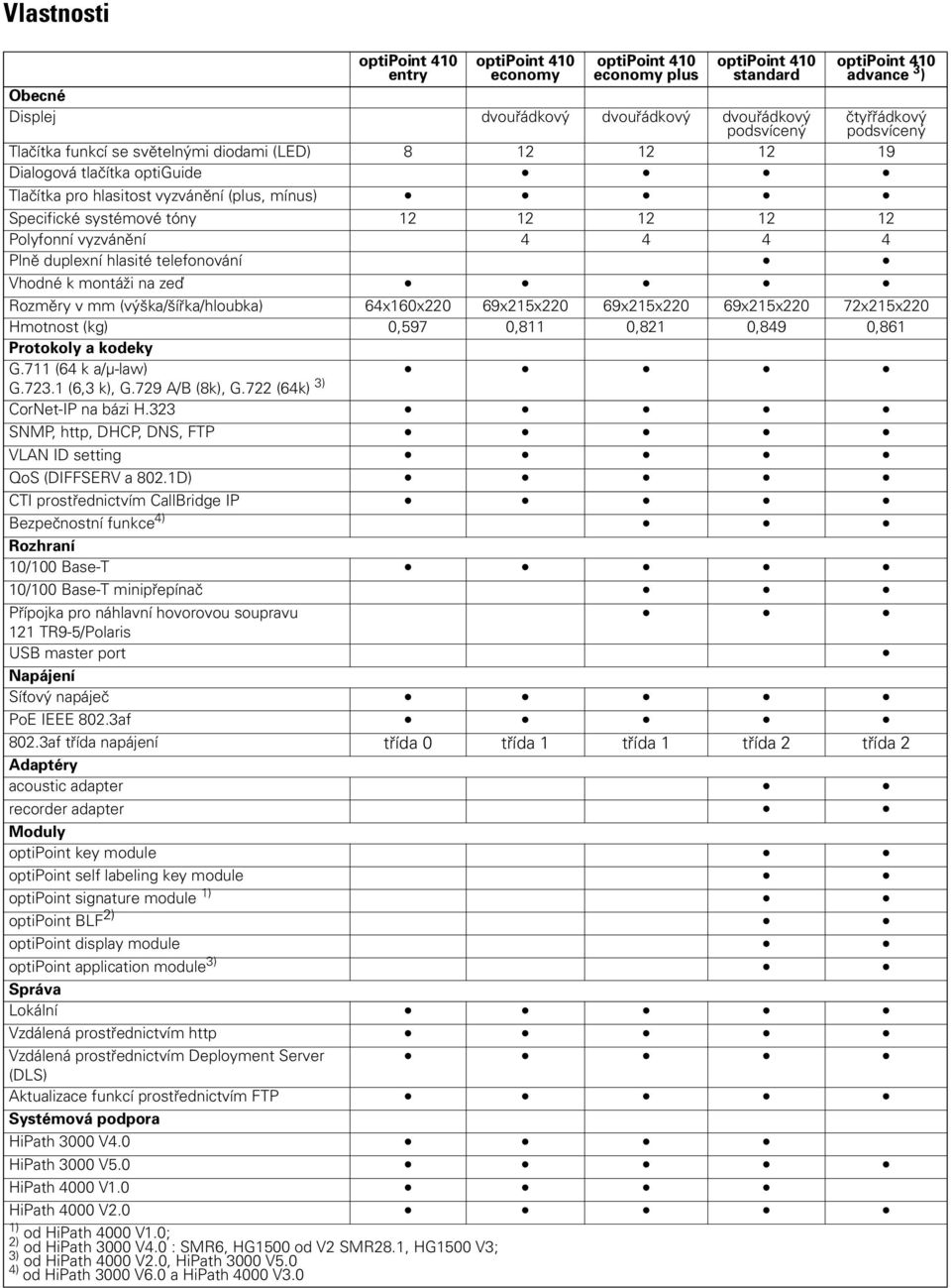 na zeď Rozměry v mm (výška/šířka/hloubka) 64x160x220 69x215x220 69x215x220 69x215x220 72x215x220 Hmotnost (kg) 0,597 0,811 0,821 0,849 0,861 Protokoly a kodeky G.711 (64 k a/µ-law) G.723.1 (6,3 k), G.