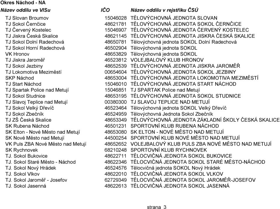 Tělovýchovná jednota SOKOL VK Hronov 48653829 Tělovýchovná jednota SOKOL TJ Jiskra Jaroměř 46523812 VOLEJBALOVÝ KLUB HRONOV TJ Sokol Jezbiny 48652539 TĚLOVÝCHOVNÁ JEDNOTA JISKRA JAROMĚŘ TJ Lokomotiva