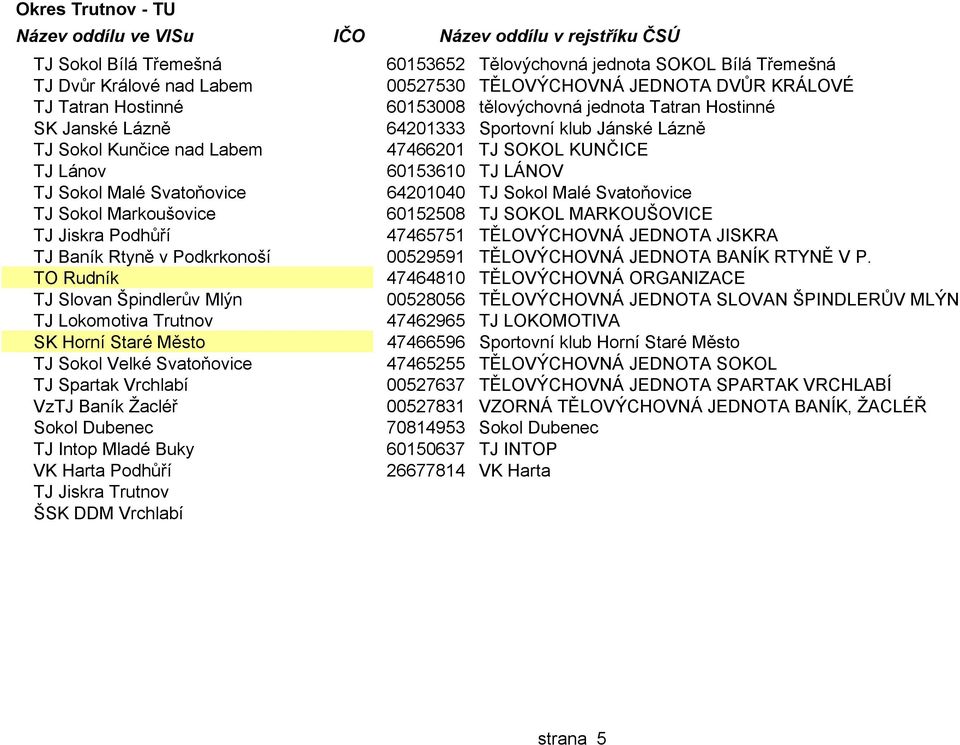 64201040 TJ Sokol Malé Svatoňovice TJ Sokol Markoušovice 60152508 TJ SOKOL MARKOUŠOVICE TJ Jiskra Podhůří 47465751 TĚLOVÝCHOVNÁ JEDNOTA JISKRA TJ Baník Rtyně v Podkrkonoší 00529591 TĚLOVÝCHOVNÁ