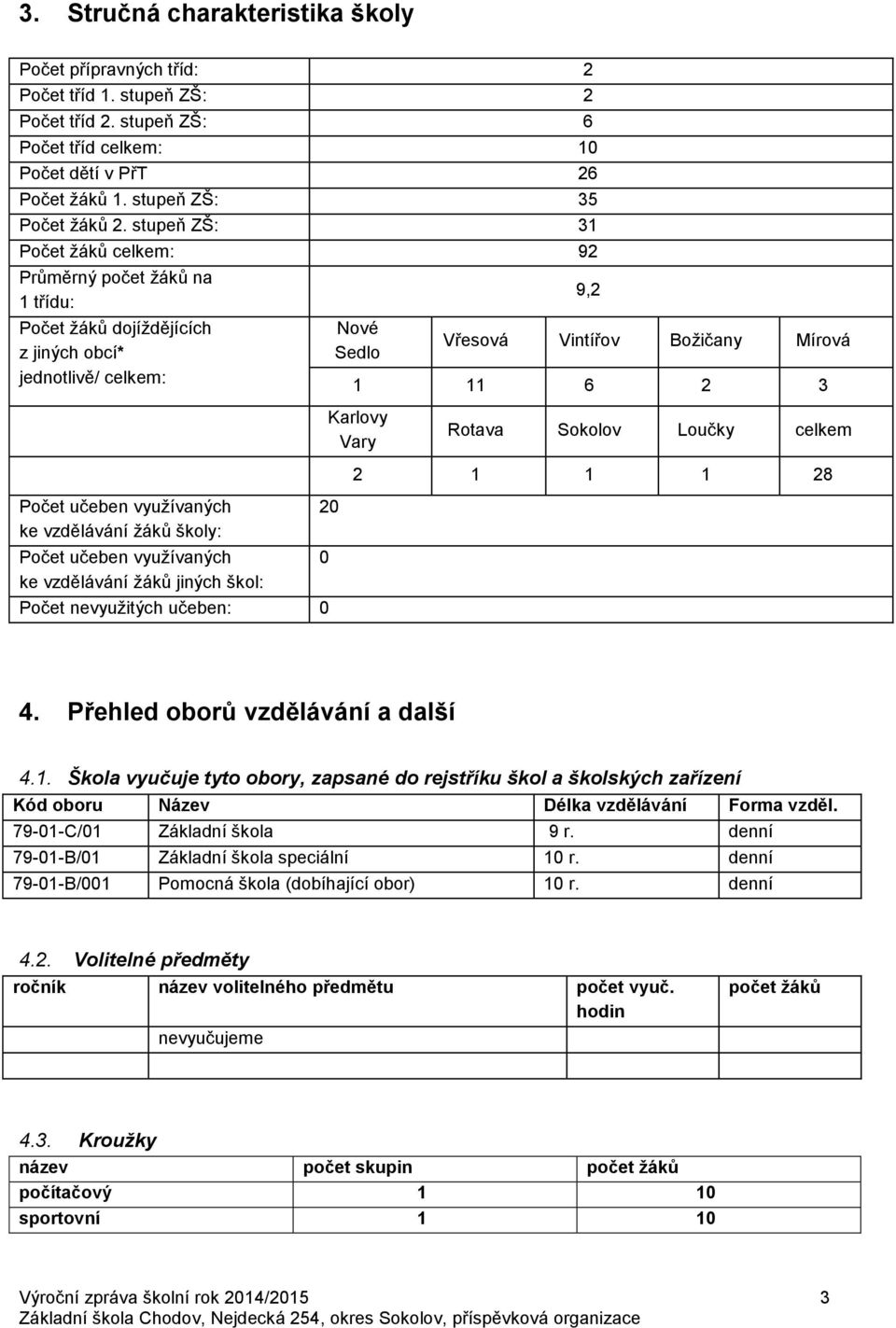 Rotava Sokolov Loučky celkem 2 1 1 1 28 Počet učeben využívaných ke vzdělávání žáků školy: Počet učeben využívaných ke vzdělávání žáků jiných škol: Počet nevyužitých učeben: 0 20 0 4.