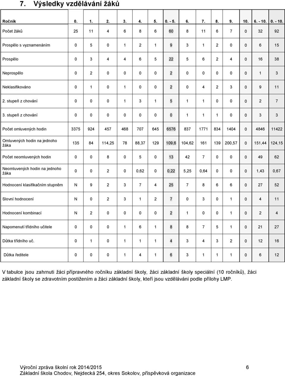 Počet žáků 25 11 4 6 8 6 60 8 11 6 7 0 32 92 Prospělo s vyznamenáním 0 5 0 1 2 1 9 3 1 2 0 0 6 15 Prospělo 0 3 4 4 6 5 22 5 6 2 4 0 16 38 Neprospělo 0 2 0 0 0 0 2 0 0 0 0 0 1 3 Neklasifikováno 0 1 0