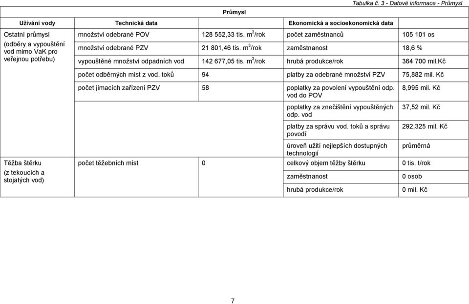 tis. m 3 /rok počet zaměstnanců 105 101 os mnoţství odebrané PZV 21 801,46 tis. m 3 /rok zaměstnanost 18,6 % vypouštěné mnoţství odpadních vod 142 677,05 tis. m 3 /rok hrubá produkce/rok 364 700 mil.
