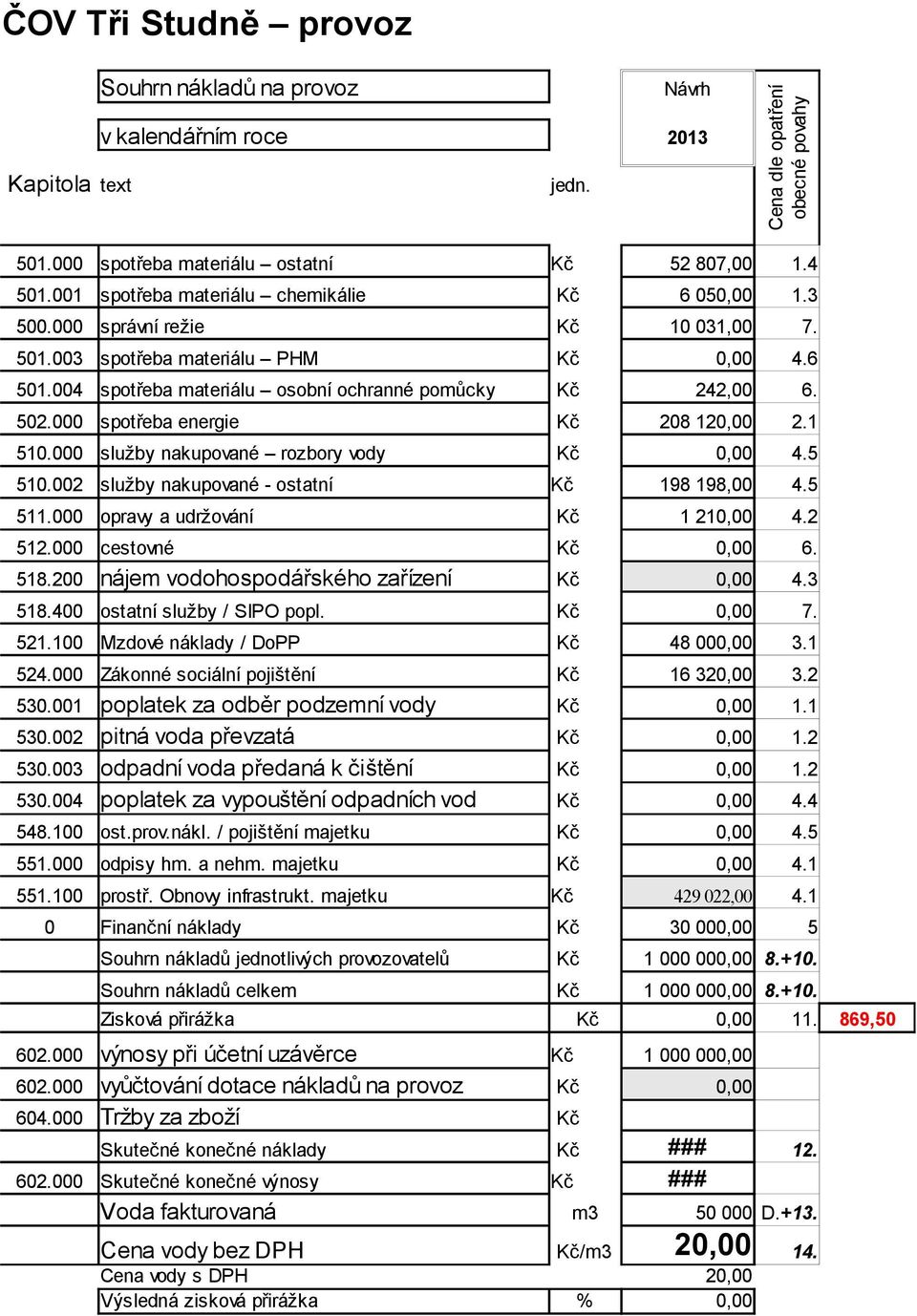 000 spotřeba energie Kč 208 120,00 2.1 510.000 služby nakupované rozbory vody Kč 0,00 4.5 510.002 služby nakupované - ostatní Kč 198 198,00 4.5 511.000 opravy a udržování Kč 1 210,00 4.2 512.