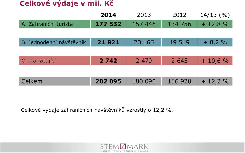 Jednodenní návštěvník 21 821 20 165 19 519 + 8,2 % C.