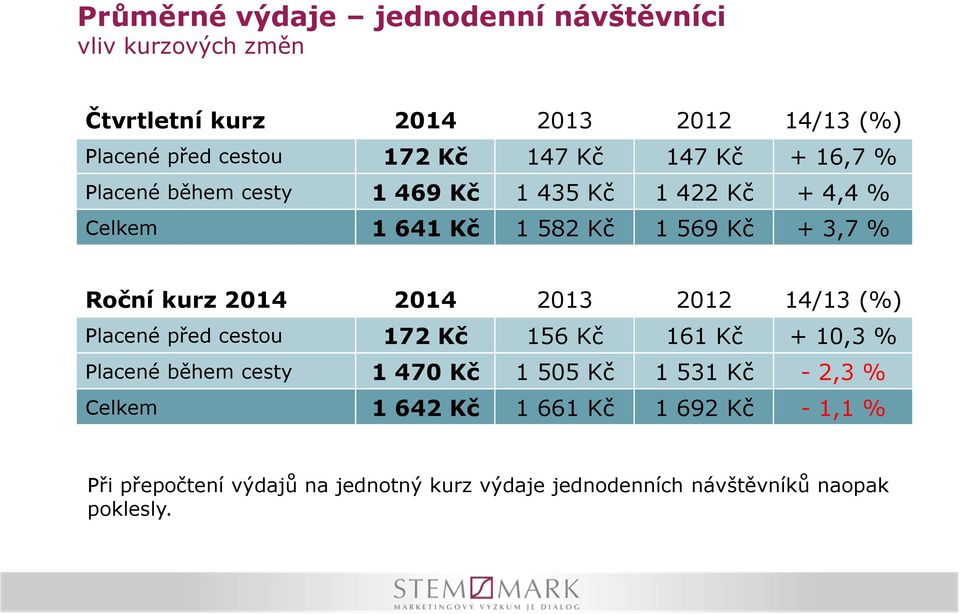 2014 2014 2013 2012 14/13 (%) Placené před cestou 172 Kč 156 Kč 161 Kč + 10,3 % Placené během cesty 1 470 Kč 1 505 Kč 1 531 Kč -