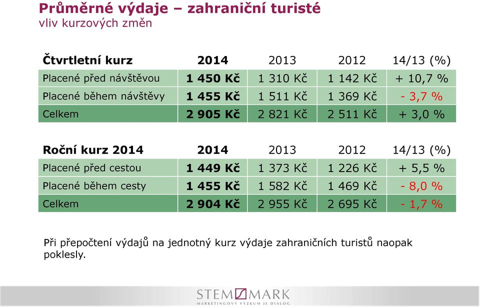 kurz 2014 2014 2013 2012 14/13 (%) Placené před cestou 1 449 Kč 1 373 Kč 1 226 Kč + 5,5 % Placené během cesty 1 455 Kč 1 582 Kč 1