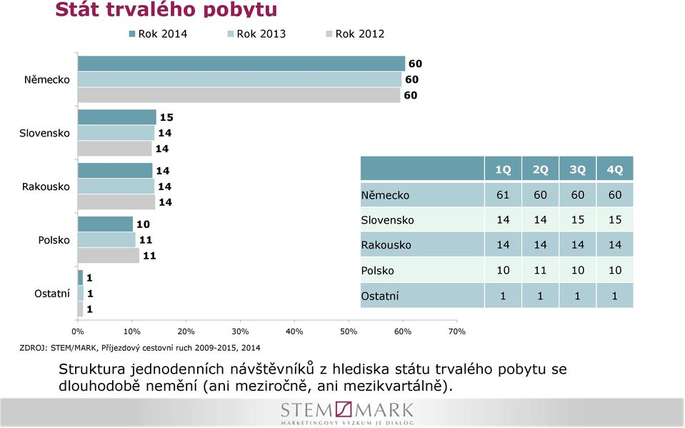 Ostatní 1 1 1 1 0% 10% 20% 30% 40% 50% 60% 70% ZDROJ: STEM/MARK, Příjezdový cestovní ruch 2009-2015, 2014