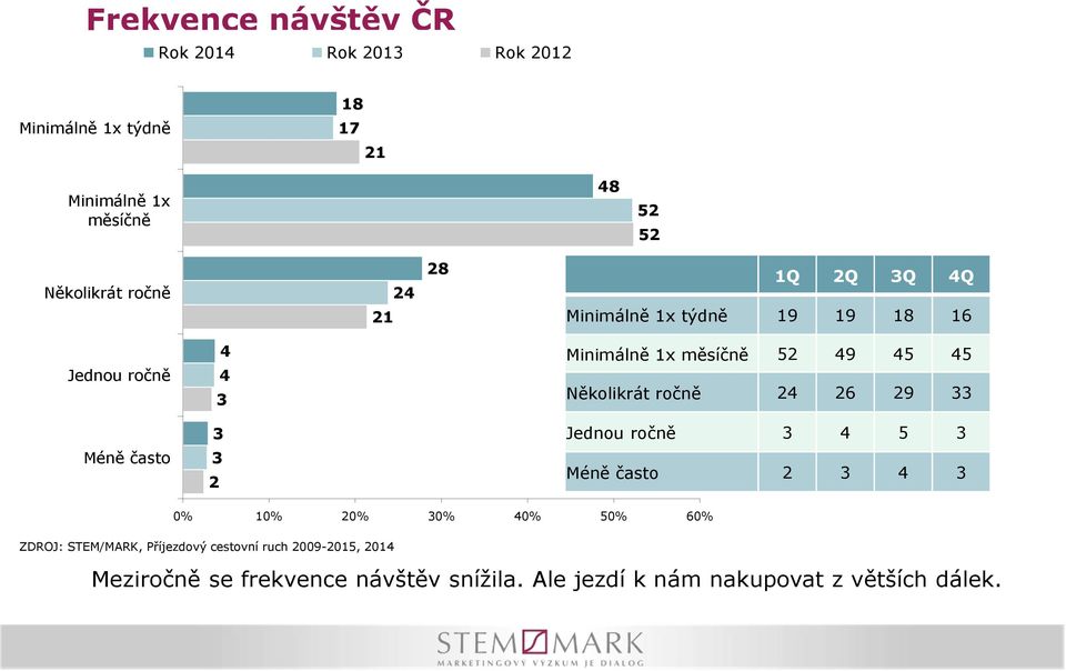 45 45 Několikrát ročně 24 26 29 33 Jednou ročně 3 4 5 3 Méně často 2 3 4 3 0% 10% 20% 30% 40% 50% 60% ZDROJ: STEM/MARK,