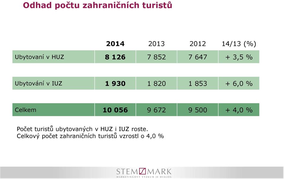 6,0 % Celkem 10 056 9 672 9 500 + 4,0 % Počet turistů ubytovaných v