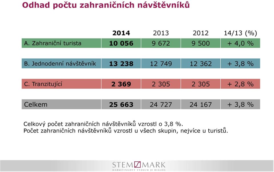 Jednodenní návštěvník 13 238 12 749 12 362 + 3,8 % C.