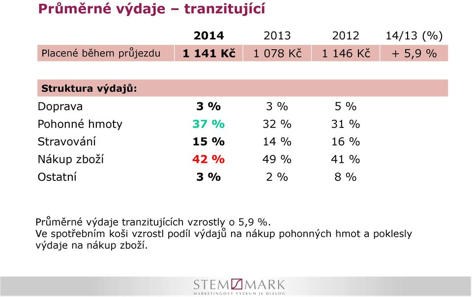 14 % 16 % Nákup zboží 42 % 49 % 41 % Ostatní 3 % 2 % 8 % Průměrné výdaje tranzitujících vzrostly o