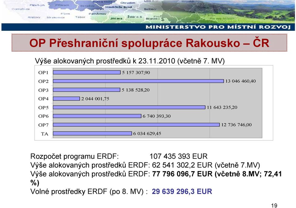 046 460,40 12 736 746,00 Rozpočet programu ERDF: 107 435 393 EUR Výše alokovaných prostředků ERDF: 62 541 302,2 EUR