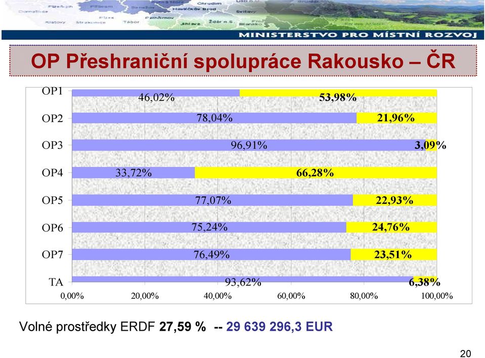 21,96% 3,09% 22,93% 24,76% 23,51% TA 93,62% 6,38% 0,00% 20,00%