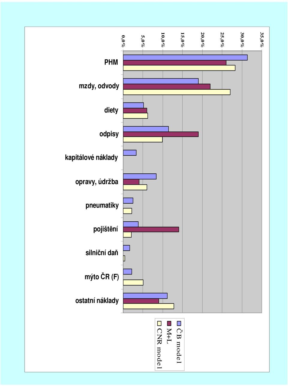 mýto ČR (F) ostatní náklady 35,0% 30,0% 25,0%