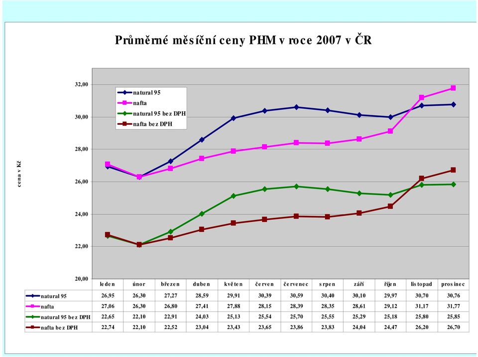 30,39 30,59 30,40 30,10 29,97 30,70 30,76 nafta 27,06 26,30 26,80 27,41 27,88 28,15 28,39 28,35 28,61 29,12 31,17 31,77 natural 95 be z DPH 22,65