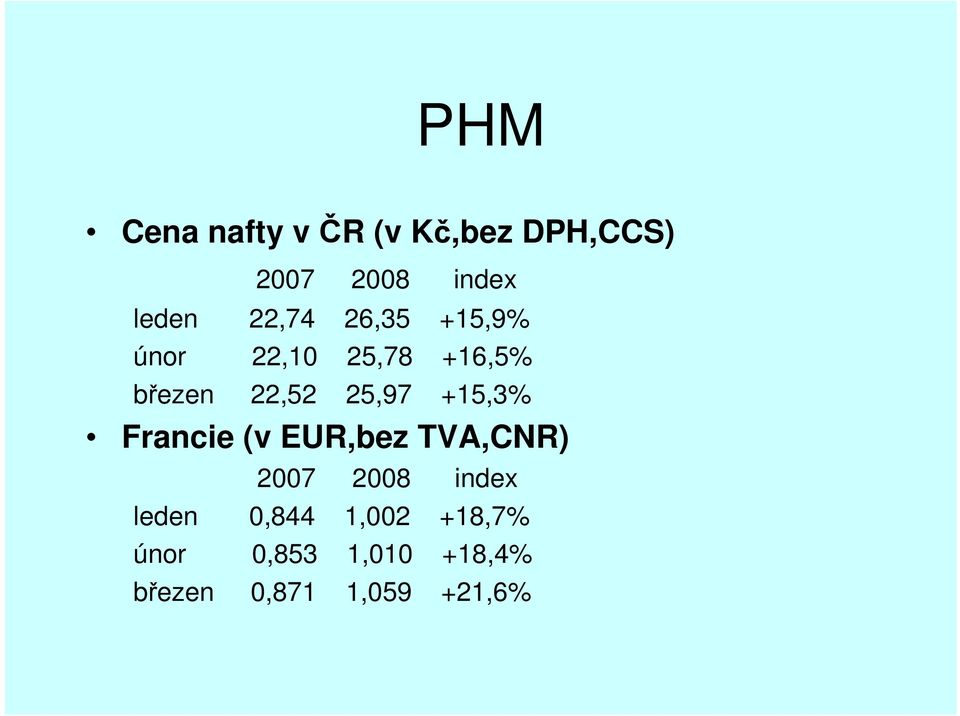 +15,3% Francie (v EUR,bez TVA,CNR) 2007 2008 index leden