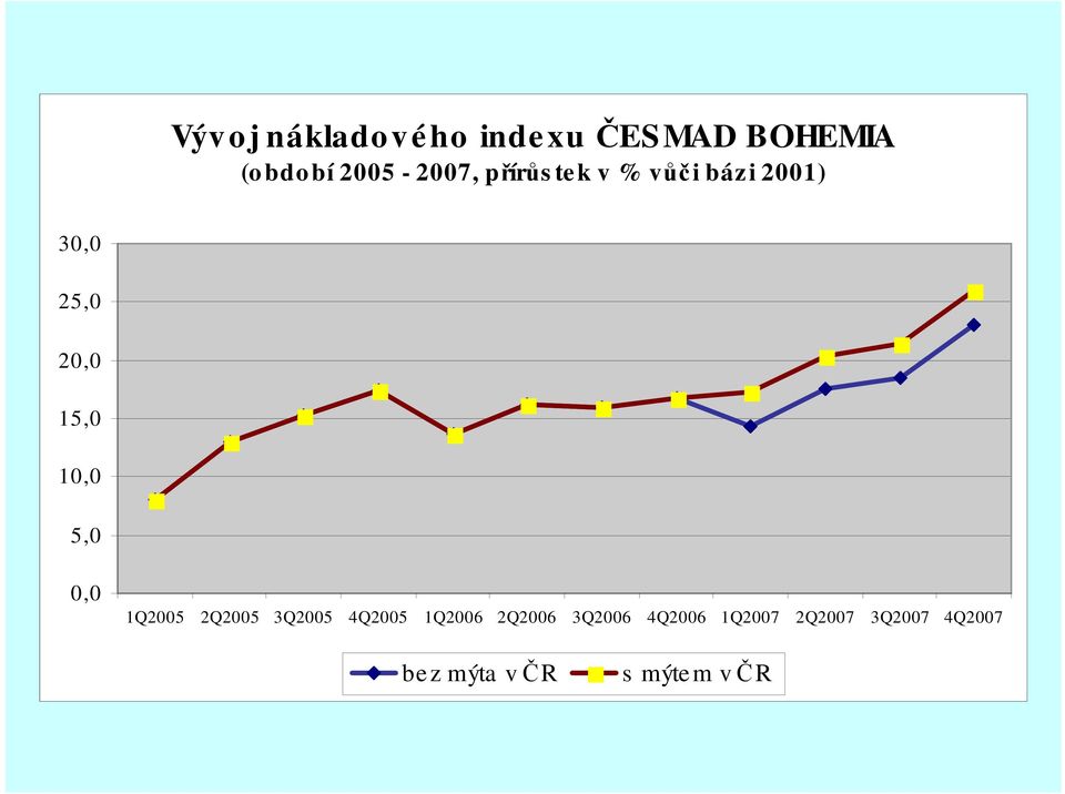 15,0 10,0 5,0 0,0 1Q2005 2Q2005 3Q2005 4Q2005 1Q2006