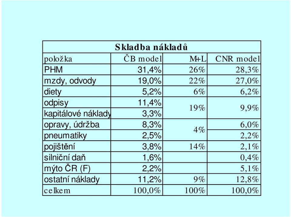 opravy, údržba 8,3% 6,0% 4% pneumatiky 2,5% 2,2% pojištění 3,8% 14% 2,1% silniční