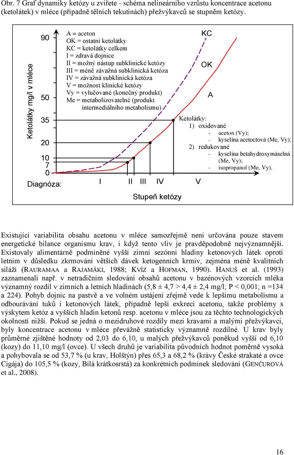 subklinická ketóza V = moţnost klinické ketózy Vy = vylučované (konečný produkt) Me = metabolizovatelné (produkt intermediálního metabolismu) I II III IV V Stupeň ketózy KC OK A Ketolátky: 1)