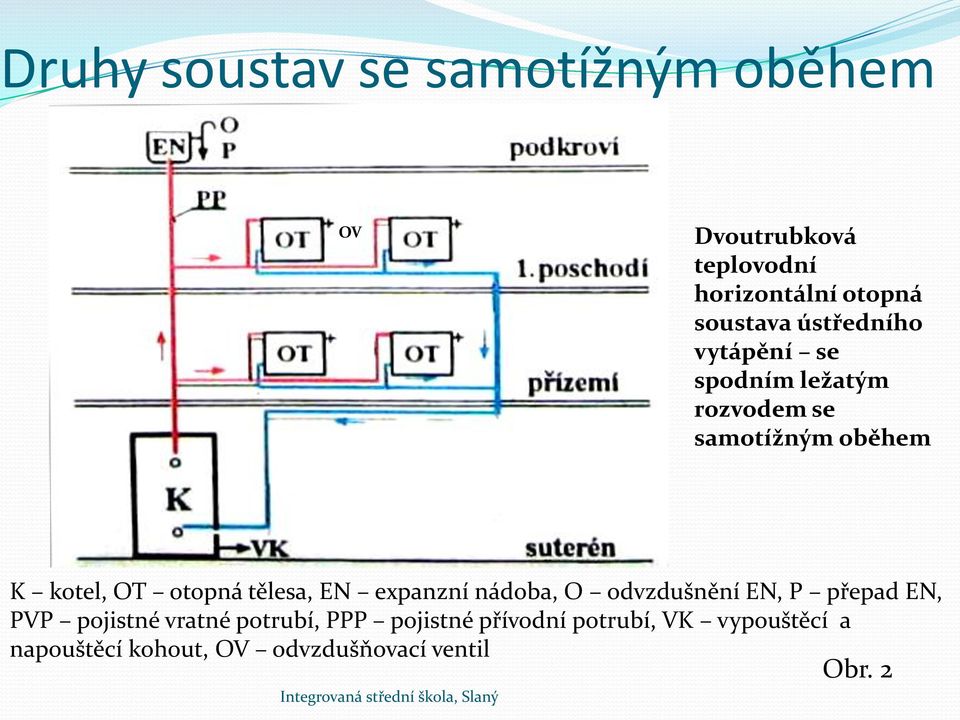 tělesa, EN expanzní nádoba, O odvzdušnění EN, P přepad EN, PVP pojistné vratné potrubí,