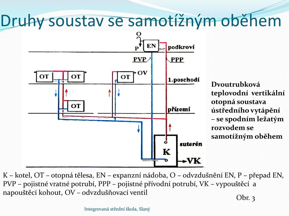 tělesa, EN expanzní nádoba, O odvzdušnění EN, P přepad EN, PVP pojistné vratné potrubí,