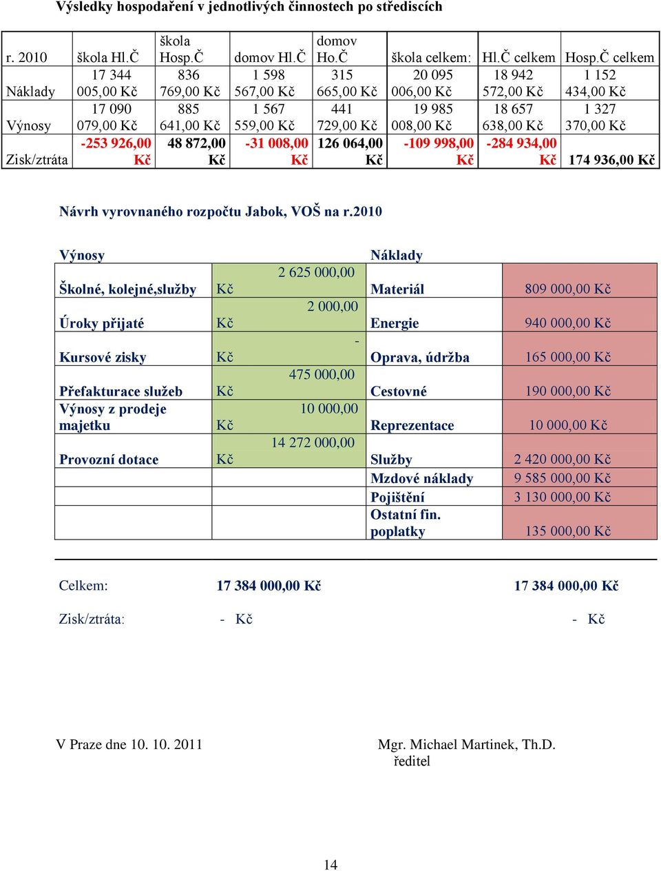 Č celkem 20 095 18 942 1 152 006,00 Kč 572,00 Kč 434,00 Kč 19 985 18 657 1 327 008,00 Kč 638,00 Kč 370,00 Kč -109 998,00-284 934,00 Kč Kč 174 936,00 Kč Návrh vyrovnaného rozpočtu Jabok, VOŠ na r.