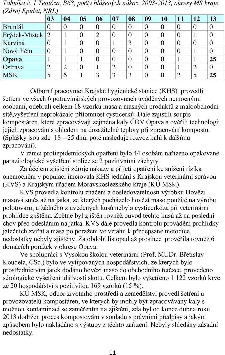 0 1 3 0 0 0 0 0 Nový Jičín 0 1 0 0 0 0 0 0 0 1 0 Opava 1 1 1 0 0 0 0 0 1 1 25 Ostrava 2 2 0 1 2 0 0 0 1 2 0 MSK 5 6 1 3 3 3 0 0 2 5 25 Odborní pracovníci Krajské hygienické stanice (KHS) provedli