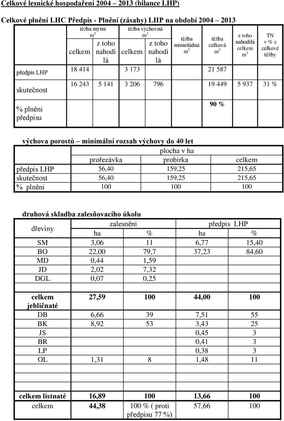 ha prořezávka probírka předpis LHP 56,40 159,25 215,65 skutečnost 56,40 159,25 215,65 % plnění 100 100 100 druhová skladba zalesňovacího úkolu dřeviny zalesnění předpis LHP ha % ha % SM 3,06 11 6,77