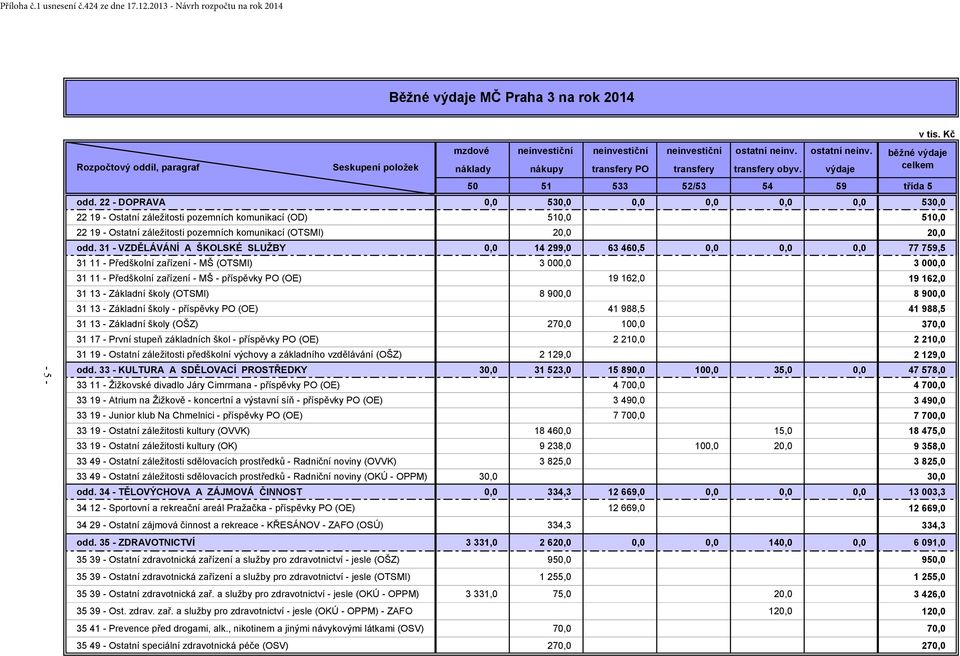 22 - DOPRAVA 0,0 530,0 0,0 0,0 0,0 0,0 530,0 22 19 - Ostatní záležitosti pozemních komunikací (OD) 510,0 510,0 22 19 - Ostatní záležitosti pozemních komunikací (OTSMI) 20,0 20,0 odd.