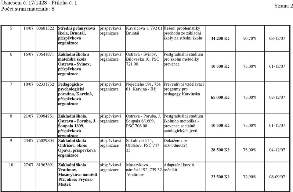 poradna, Karviná, Nejedlého 591, 734 01 Karviná - Ráj Preventivní vzdělávací programy pro pedagogy Karvinska 65 000 Kč 75,00% 02-12/07 8 21/07 70984751 9 23/07 75029804, Ostrava - Poruba, J.