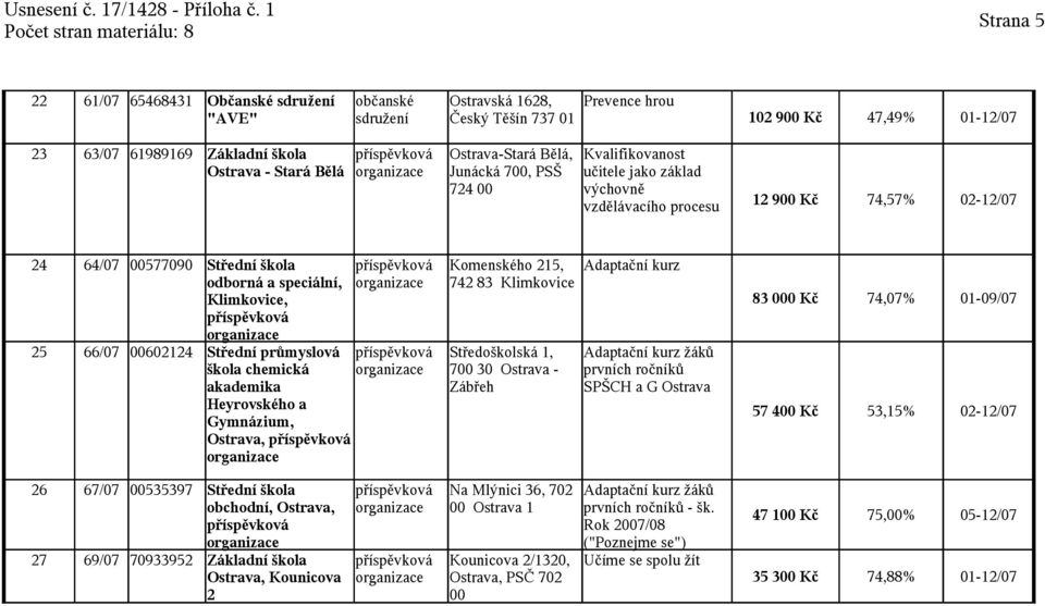 speciální, 742 83 Klimkovice Klimkovice, 25 66/07 00602124 Střední průmyslová Středoškolská 1, Adaptační kurz žáků škola chemická 700 30 Ostrava - prvních ročníků akademika Zábřeh SPŠCH a G Ostrava