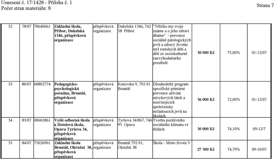 primární prevence užívání návykových látek a souvisejících společensky nežádoucích jevů na školách 34 83/07 00601861 Vyšší odborná škola Tyršova 34/867, 746 Tvorba pozitivního a Hotelová škola, 95