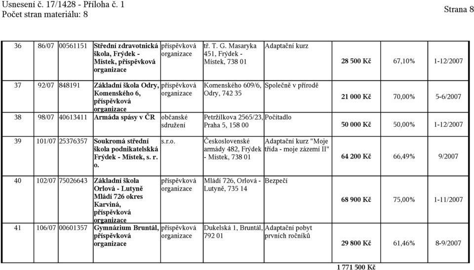 občanské Petržílkova 2565/23, Počítadlo sdružení Praha 5, 158 00 28 500 Kč 67,10% 1-12/2007 21 000 Kč 70,00% 5-6/2007 50 000 Kč 50,00% 1-12/2007 39 101/07 25376357 Soukromá střední s.r.o. škola podnikatelskká Frýdek - Místek, s.