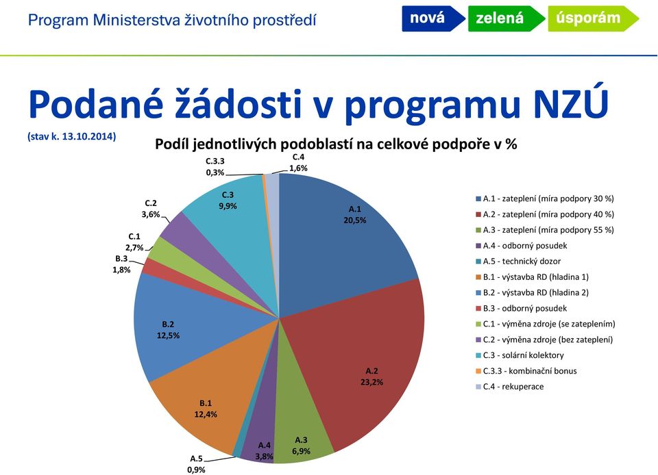 4 - odborný posudek A.5 - technický dozor B.1 - výstavba RD (hladina 1) B.2 - výstavba RD (hladina 2) B.3 - odborný posudek B.2 12,5% C.