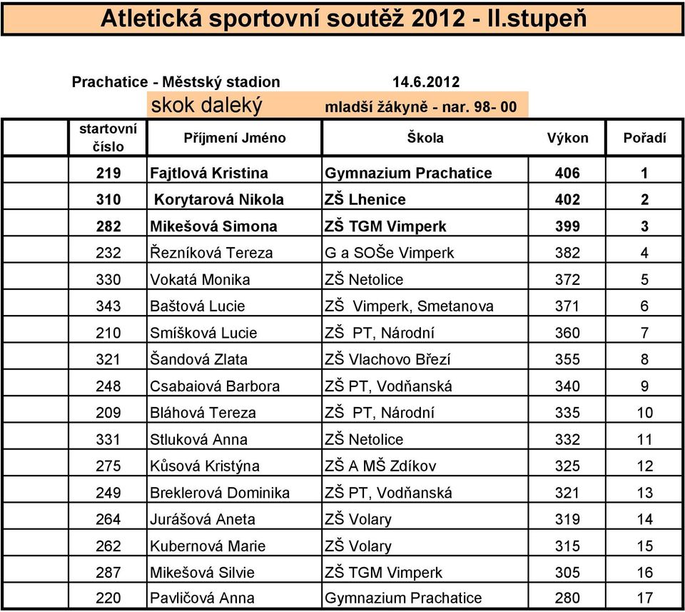 SOŠe Vimperk 382 4 330 Vokatá Monika ZŠ Netolice 372 5 343 Baštová Lucie ZŠ Vimperk, Smetanova 371 6 210 Smíšková Lucie ZŠ PT, Národní 360 7 321 Šandová Zlata ZŠ Vlachovo Březí 355 8 248