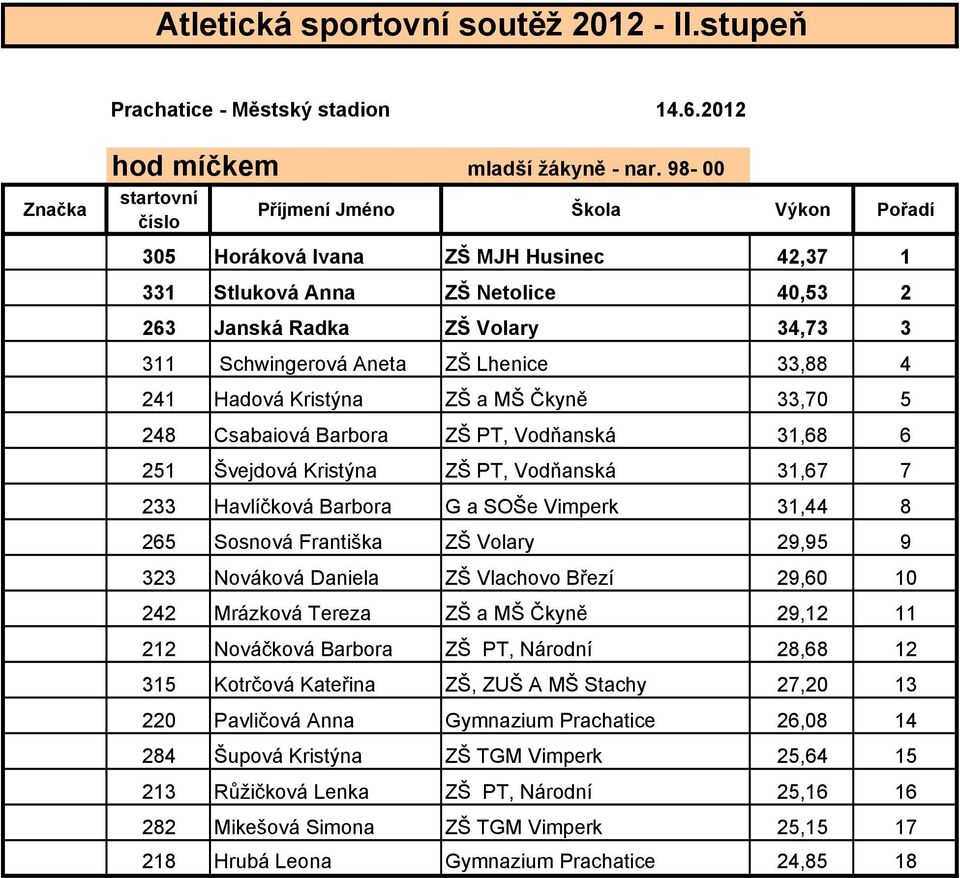 241 Hadová Kristýna ZŠ a MŠ Čkyně 33,70 5 248 Csabaiová Barbora ZŠ PT, Vodňanská 31,68 6 251 Švejdová Kristýna ZŠ PT, Vodňanská 31,67 7 233 Havlíčková Barbora G a SOŠe Vimperk 31,44 8 265 Sosnová