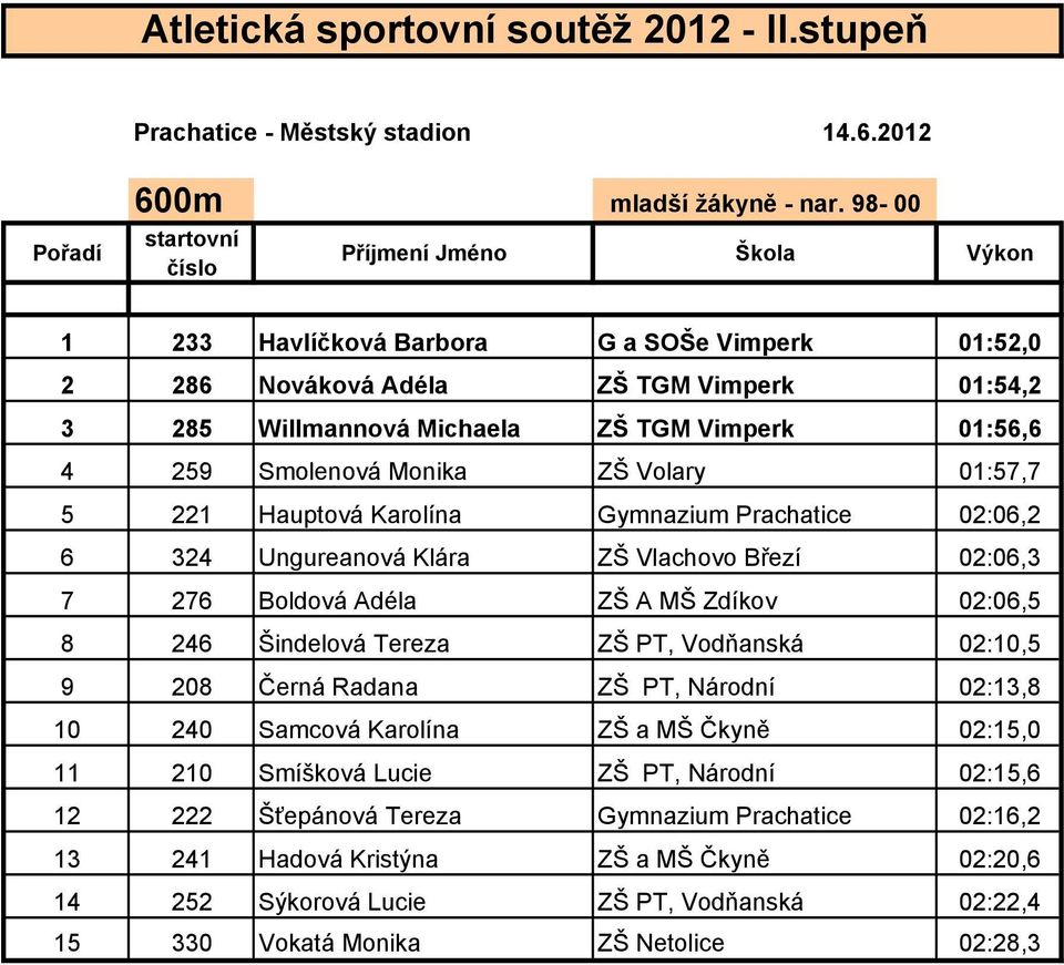 Smolenová Monika ZŠ Volary 01:57,7 5 221 Hauptová Karolína Gymnazium Prachatice 02:06,2 6 324 Ungureanová Klára ZŠ Vlachovo Březí 02:06,3 7 276 Boldová Adéla ZŠ A MŠ Zdíkov 02:06,5 8 246