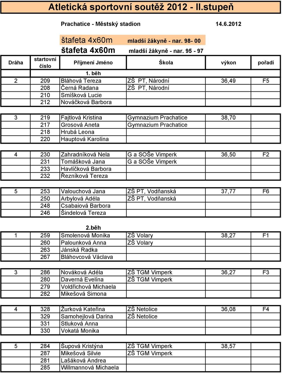 Gymnazium Prachatice 218 Hrubá Leona 220 Hauptová Karolína 4 230 Zahradníková Nela G a SOŠe Vimperk 36,50 F2 231 Tomášková Jana G a SOŠe Vimperk 233 Havlíčková Barbora 232 Řezníková Tereza 5 253