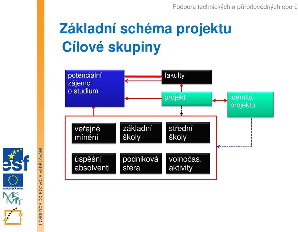 identita projektu veřejné mínění základní školy