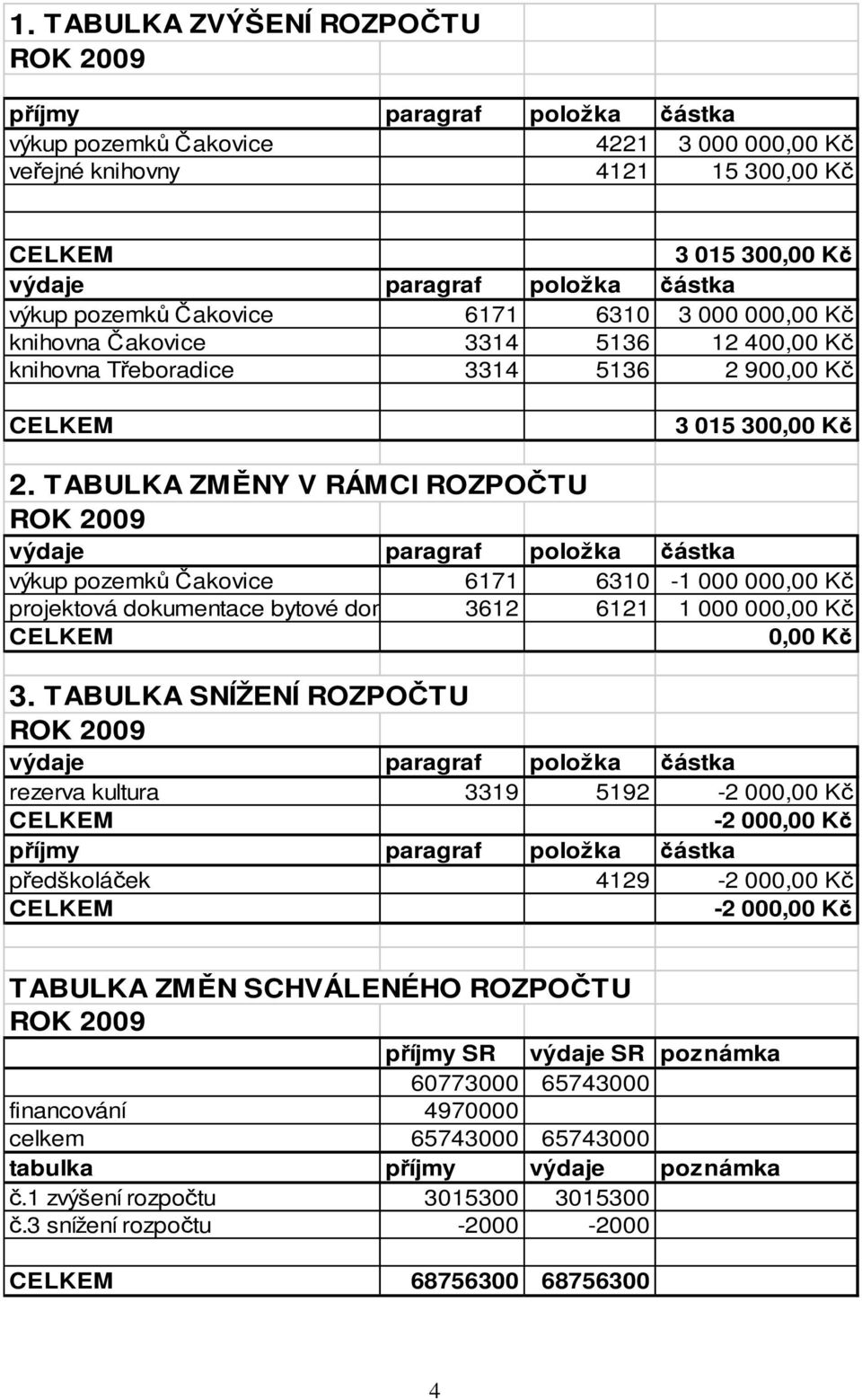 TABULKA ZMĚNY V RÁMCI ROZPOČTU ROK 2009 výdaje paragraf položka částka výkup pozemků Čakovice 6171 6310-1 000 000,00 Kč projektová dokumentace bytové domy 3612 6121 1 000 000,00 Kč CELKEM 0,00 Kč 3.