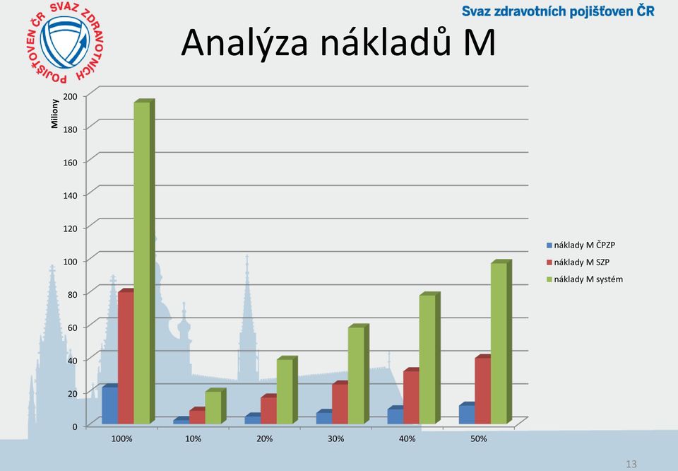 náklady M SZP náklady M systém 60