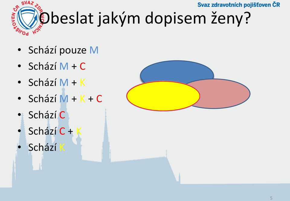 Schází M + K Schází M + K + C