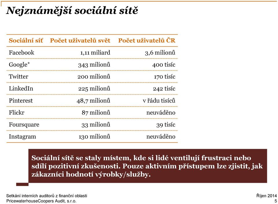 milionů neuváděno Foursquare 33 milionů 39 tisíc Instagram 130 milionů neuváděno Sociální sítě se staly místem, kde si lidé