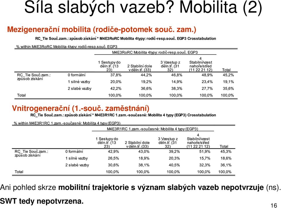 zam.) Vnitrogenerační (1.-souč.