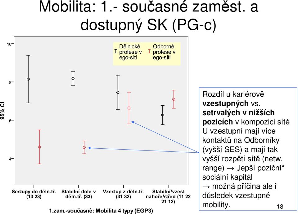 setrvalých v nižších pozicích v kompozici sítě U vzestupní mají více kontaktů