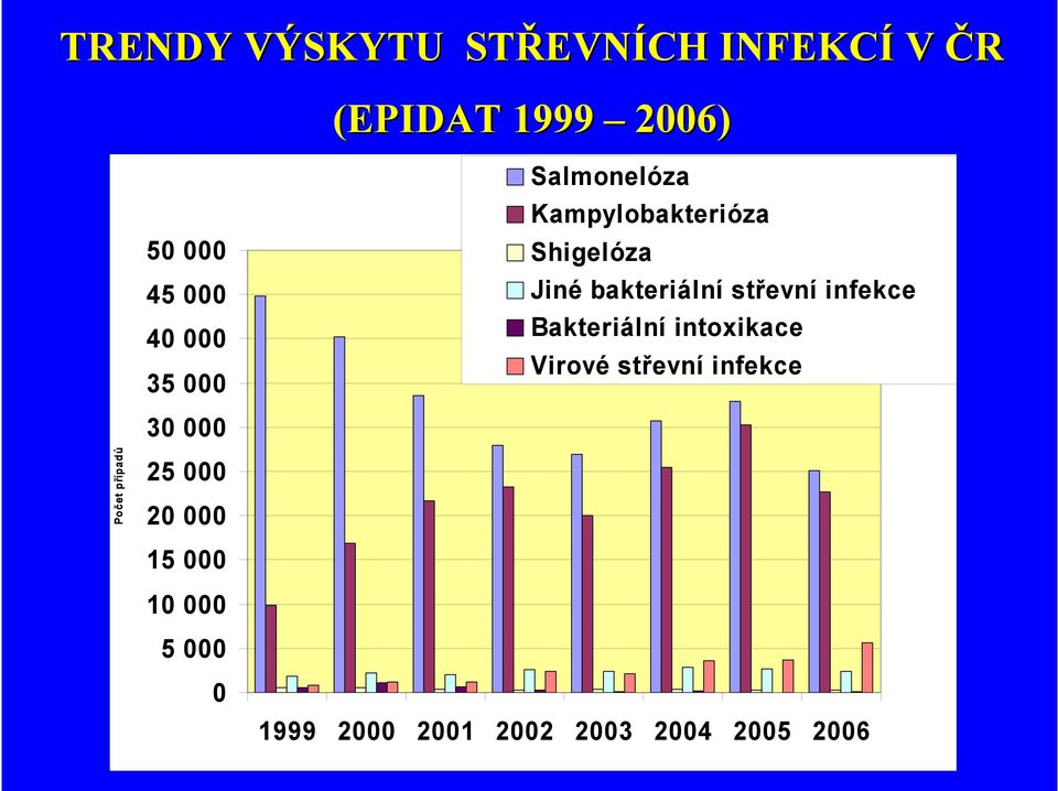 střevní infekce Bakteriální intoxikace Virové střevní infekce 30 000 Počet