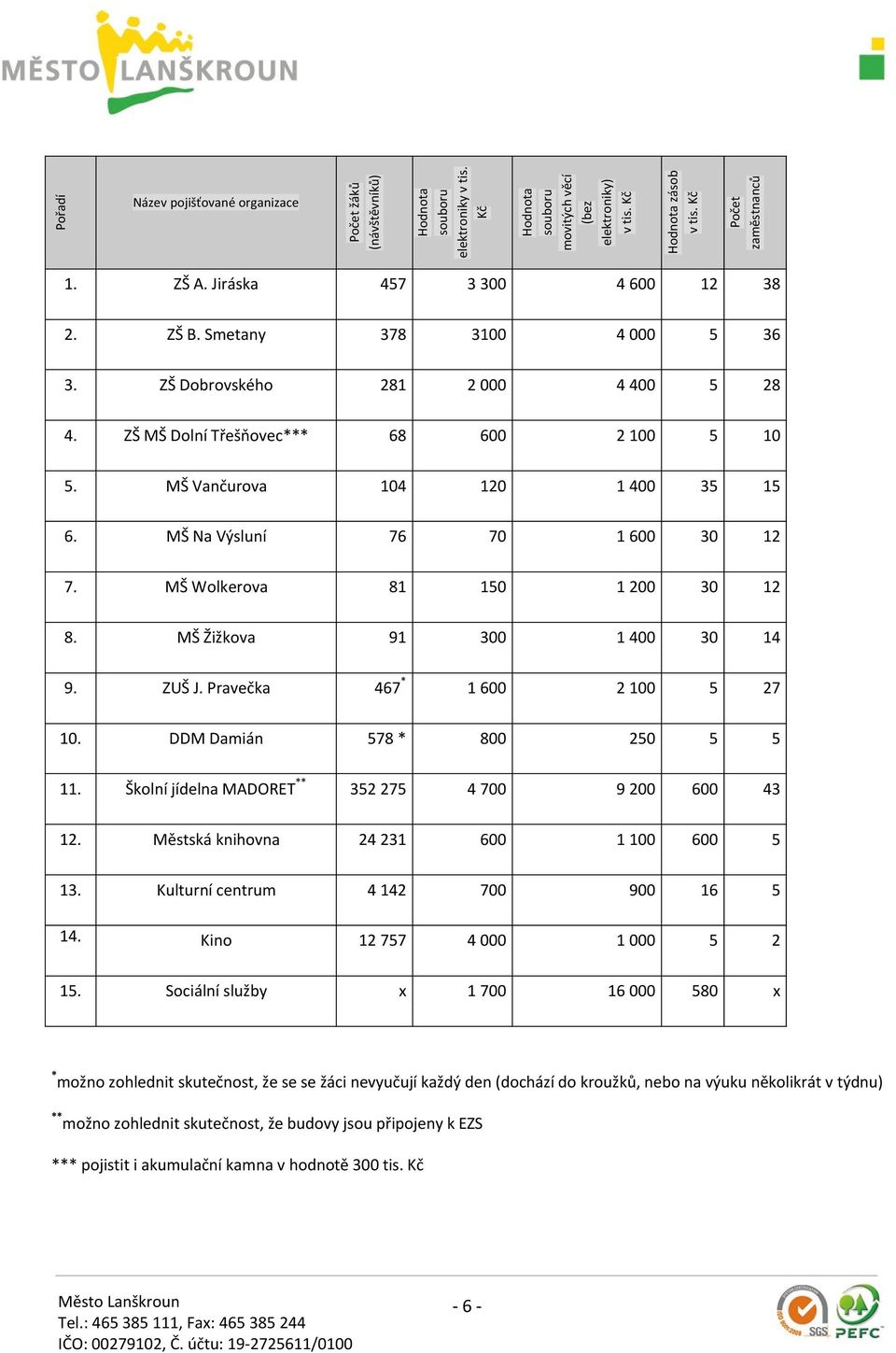 MŠ Vančurova 104 120 1 400 35 15 6. MŠ Na Výsluní 76 70 1 600 30 12 7. MŠ Wolkerova 81 150 1 200 30 12 8. MŠ Žižkova 91 300 1 400 30 14 9. ZUŠ J. Pravečka 467 * 1 600 2 100 5 27 10.