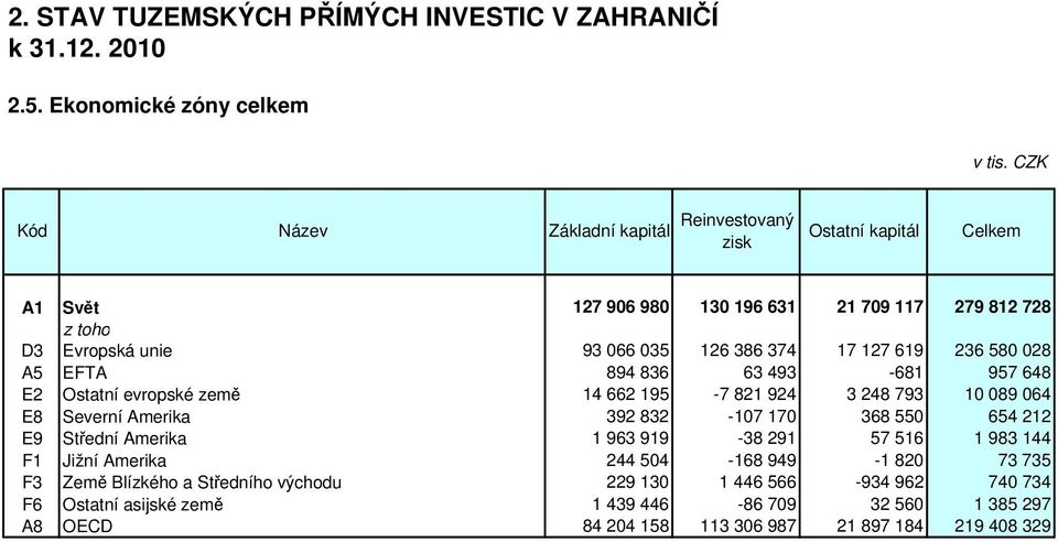 A5 EFTA 894 836 63 493-681 957 648 E2 Ostatní evropské země 14 662 195-7 821 924 3 248 793 10 089 064 E8 Severní Amerika 392 832-107 170 368 550 654 212 E9 Střední