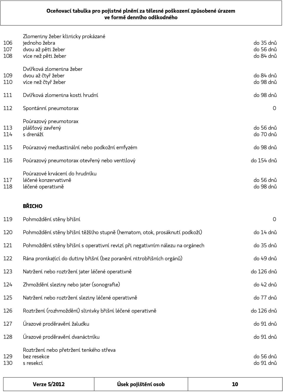 mediastinální nebo podkožní emfyzém do 98 dnů 116 Poúrazový pneumotorax otevřený nebo ventilový do 154 dnů Poúrazové krvácení do hrudníku 117 léčené konzervativně do 56 dnů 118 léčené operativně do